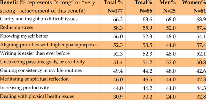 Journaling Benefits