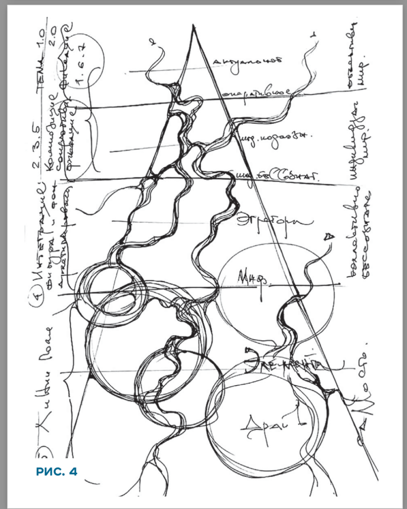 Pyramid of Consciousness. Sourse: Psychology of Creativity Institute