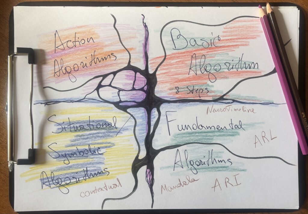 Hand-drawn diagram illustrating different types of Neurographica algorithms, visually resembling a stylized neuron or tree branching out. The central trunk is shaded in black and purple, with colorful sections radiating outwards. Each section is labeled with a category:
Top left (orange/pink): “Action Algorithms”
Top right (red/green): “Basic Algorithm – 8 Steps”
Bottom left (yellow/blue): “Situational / Symbolic Algorithms” with “Contextual” noted
Bottom right (green/blue): “Fundamental Algorithms” with notes “NeuroTimeline,” “Mandala,” and abbreviations “ARI” and “ARL”
Two colored pencils (purple and dark brown) are placed on the top right corner of the image.