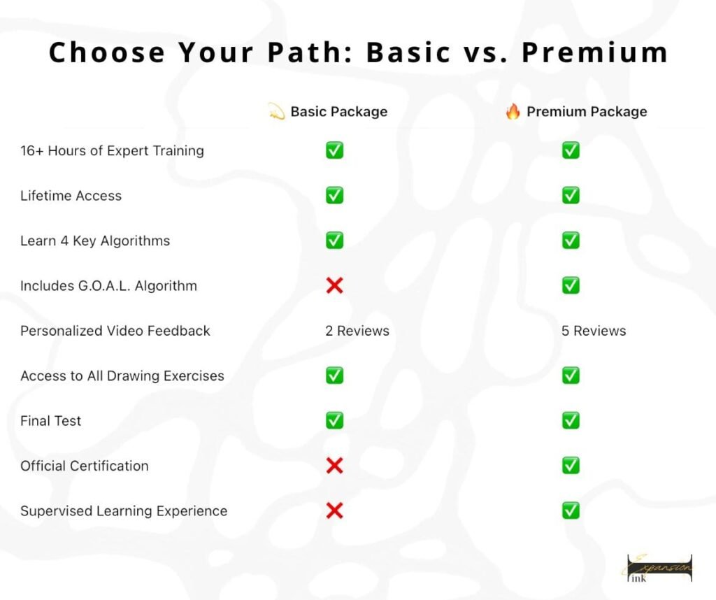 Choose Your Path Basic vs. Premium Package Both options give you access to the full transformational experience — but Premium gives you everything you need to become officially certified and take