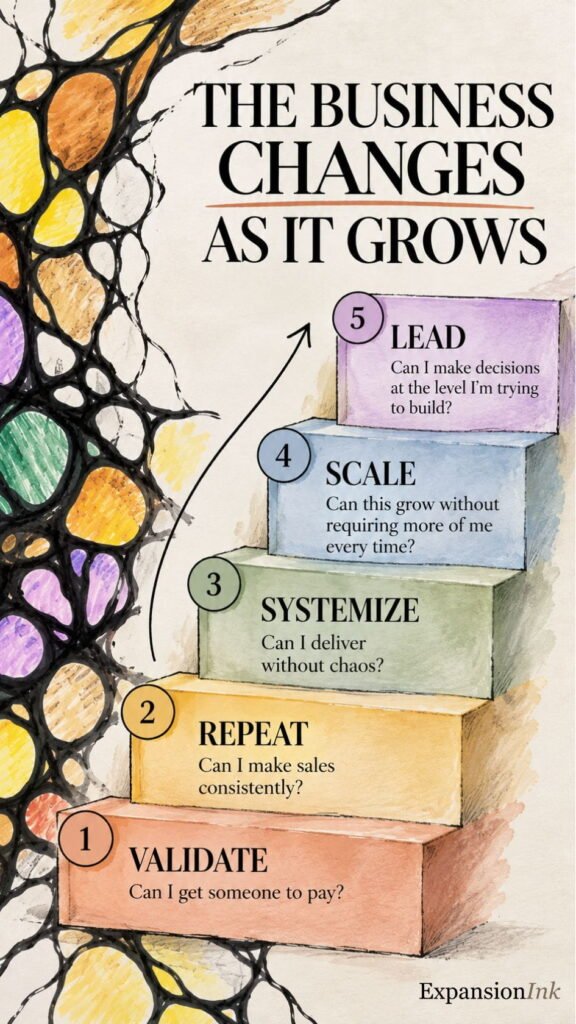 Five stages of business growth: validate, repeat, systemize, scale and lead.