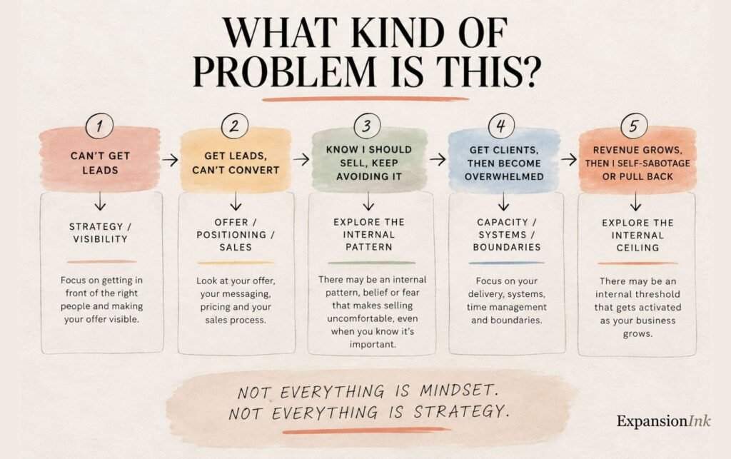 Business problem diagnostic comparing lead generation, conversion, internal patterns, capacity and internal revenue ceilings.