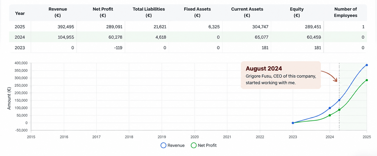 Business revenue growth after breaking the income ceiling — Grigore Fusu case study