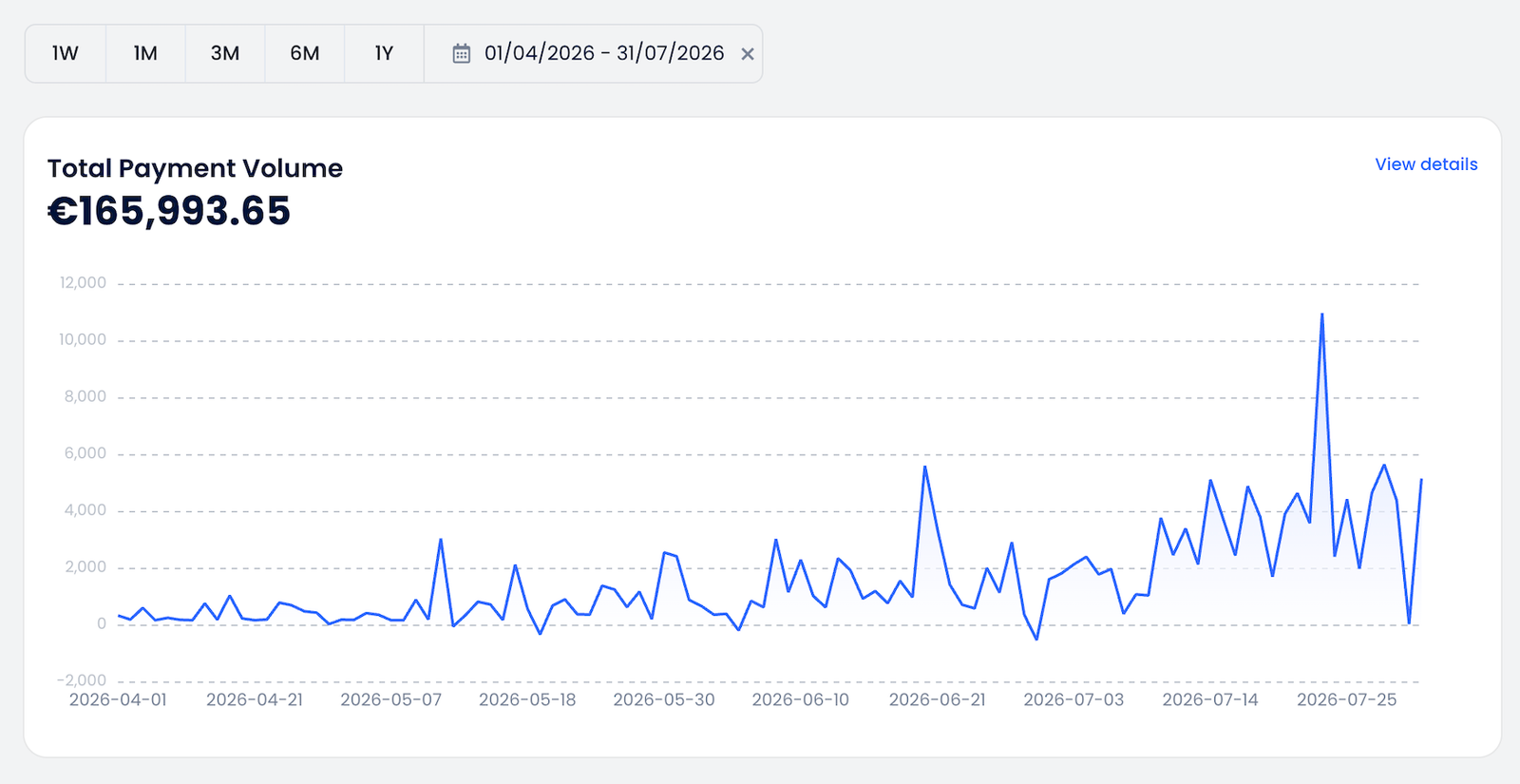More than €165K in payment volume