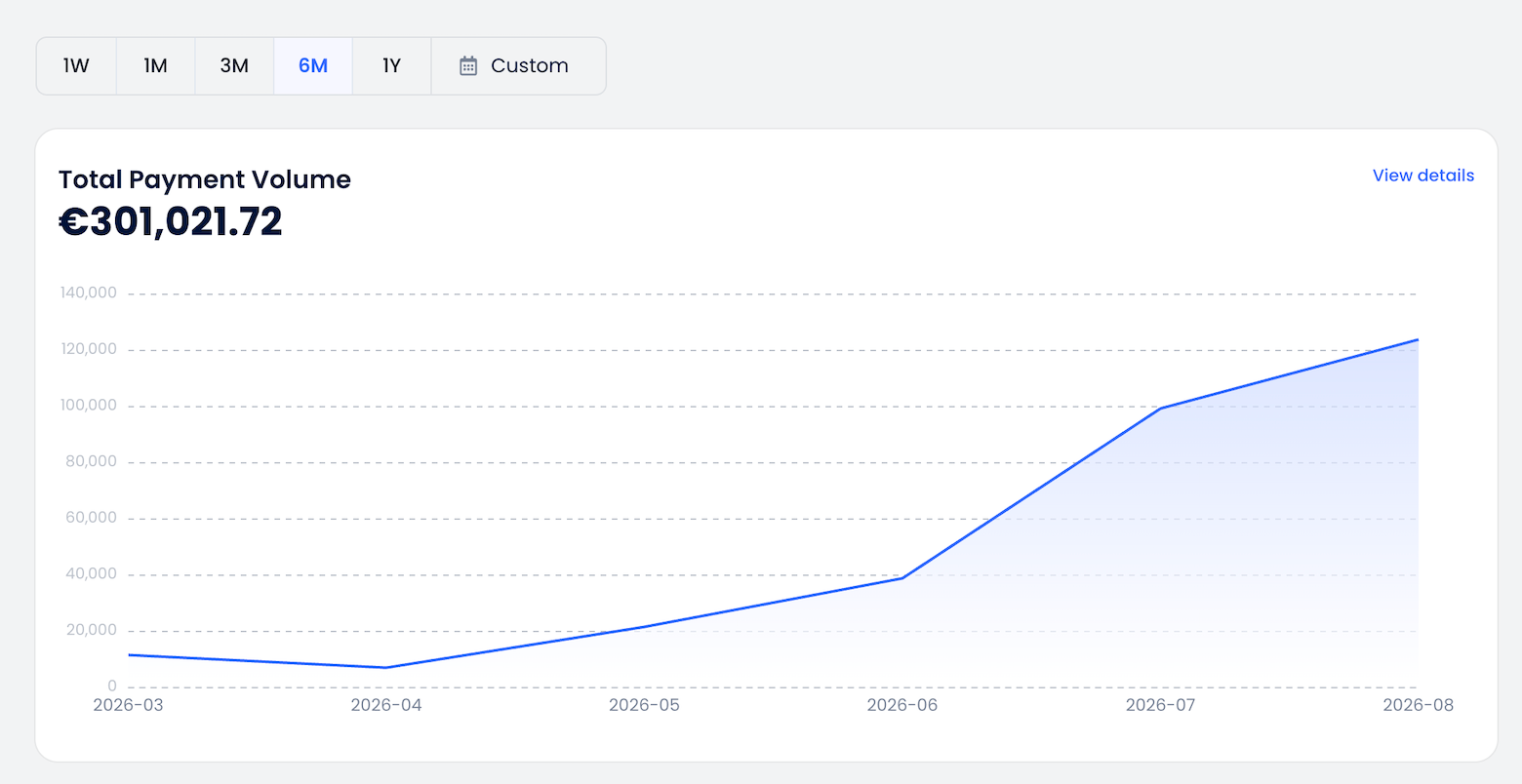 More than €300K in payment volume across a six-month view