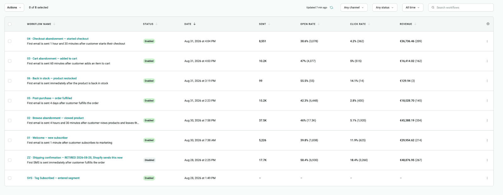 Business revenue and email marketing results showing sales growth after breaking through an income ceiling and scaling toward a six-figure business.
