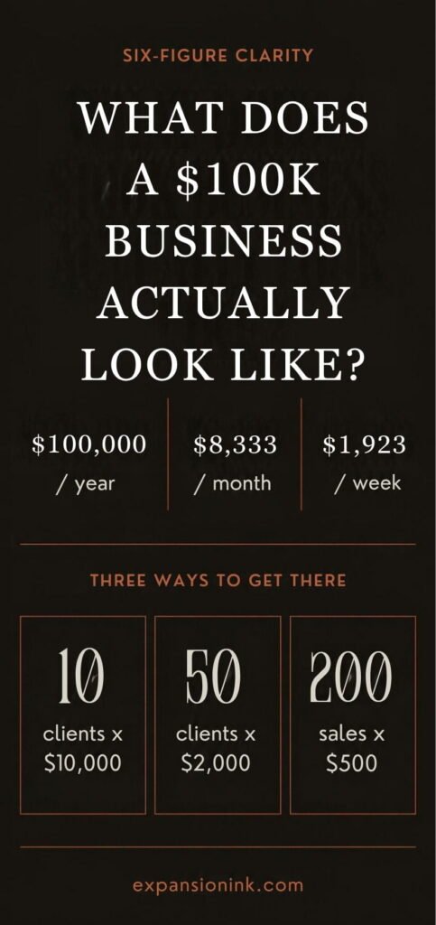 $100K business revenue breakdown showing $100,000 per year, $8,333 per month and $1,923 per week with three sales models.